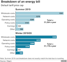 Energy Prices To Fall For Millions As Ofgem Lowers Cap Bbc