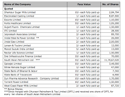 Undervalued stocks are those with current stock market prices that are considered lower than what they should be based on the company's current or future earnings and growth prospects. Dhunseri Investments Looks Undervalued Valuepickr Forum