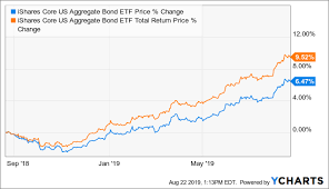 Agg Is One Simple Way To Trade The Inverting Yield Curve