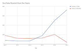 Youtube Rewind Views And Dislikes Throughout The Years Youtube