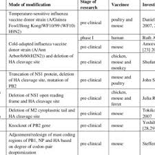 However, due to these live viruses being attenuated, they are unable to replicate to the same extent as live unattenuated viruses. Overview Of Studies On H5n1 Live Attenuated Vaccines Reported So Far Download Scientific Diagram