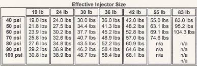 fuel pressure flow rate vs hp chart anyone have a link