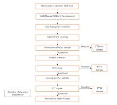 Workflow Of The Sampling Department Toh Problem Kya Hai