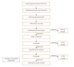 workflow of the sampling department toh problem kya hai