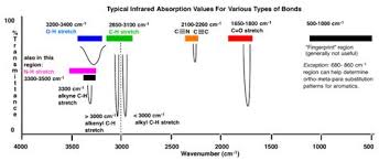 Interpreting Ir Specta A Quick Guide Organic Chemistry