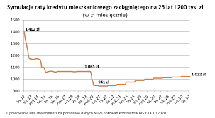 Instrumenty polityki pieniężnej w 2021 r. Kredyty Mieszkaniowe Czy Niskie Raty Utrzymaja Sie Az Do 2030 Roku Infor Pl