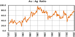 The number tells you how many ounces of silver it would take to buy the dow on any given month. The 45 Year Record Of Gold Silver Ratios Kitco News