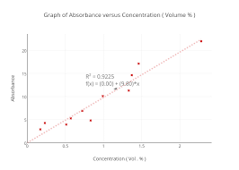 Graph Of Absorbance Versus Concentration Volume