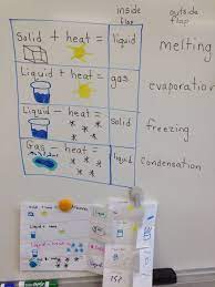 Science Foldable Changing States Of Matter Matter Science Science Foldables States Of Matter