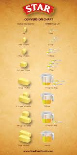 Conversion Chart Butter To Olive Oil Tottfultips