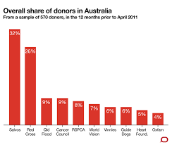 Celebrity Charities Just Compete With All Other Charities