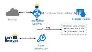 The azure app service environment (ase) is a premium feature offering of the azure app services which is fully isolated, highly scalable, and runs on a customer's virtual network. Automating Azure Application Gateway Ssl Certificate Renewals With Let S Encrypt And Azure Automation