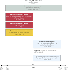 Adherence To Chronic Kidney Disease Screening Guidelines Among Patients With Type 2 Diabetes In A Us Administrative Claims Database Mayo Clinic Proceedings