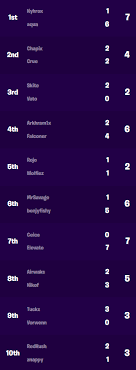 Each week of the europe qualifiers features a prize pool of $400,000 usd. Fortnite World Cup Duos Finals Scores Standings Dot Esports