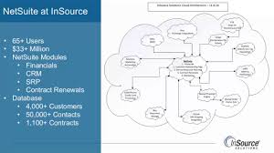 I read this interesting blogon how it helps retailers. Webinar Netsuite Srp Effective Resource Planning In A Hybrid Business Model Youtube