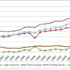 Rice Supply And Demand In The Philippines 1990 2008