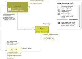 Major releases are typically delivered once a quarter (salesforce does it three times a year). Salesforce Release Methodology Simple Case Audit9 Cloud Architects