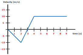 A particle travels according to the following velocity function: Finding Displacement Using V Vs T Graphs Notes