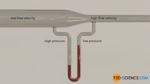 Fluid flows through a length of pipe of varying diameter. Venturi Effect Tec Science