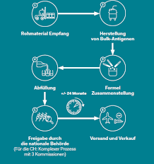 Die durch den patienten erfassten daten überprüfen/validieren. Serie Impfstoff 4 5 Massenproduktion Und Versorgung Mit Einem Impfstoff Interpharma