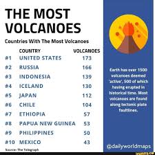 The Most Volcanoes Countries With The Most Volcanoes Country Iolcanoes 1 United States 173 2 Russia 166 Earth Has Over 1500 3 Indonesia 139 Active 500 Of Kanye West Funny Japan Memes
