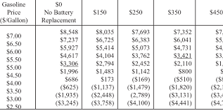 Battery light on in toyota corolla? Net Present Value Of Toyota Prius Phev Over Toyota Corolla Replacement Download Table