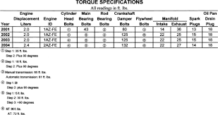 You install an insert the same as factory but steel. Toyota Rav4 2000 05 Torque Specifications Repair Guide Autozone