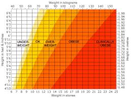 height and weight charts weight for height height to