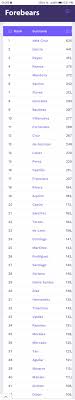 The following tables include last names starting with p in the us population during the 1990 census. Common Mexican Last Names That Start With P 50 Unique Baby Girl Names Starting With A Annie Baby Monitor Most Common Mexican Girls Names