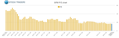 Sprouts Farmers Market Pe Ratio Sfm Stock Pe Chart History