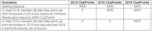 Hilton Grand Vacations Club Timeshare Points Information