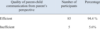 Your toddler is probably saying a few first words now, but you may not be able to understand them all. Parents Opinion Regarding The Quality Of Communication With Their Children Download Table