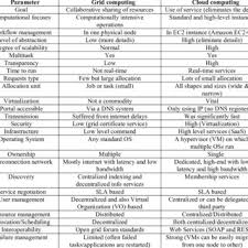 In grid computing, a group of computers work together and cooperate to take care of an enormous issue by parting it into a few little units which are disseminated the purpose of ask any difference is to help people know the difference between the two terms of interest. Pdf Cloud Computing Vs Grid Computing