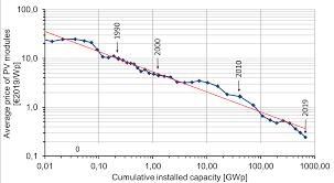 Smoke detectors are a vital first line of defense for you and your family. Https Www Ise Fraunhofer De Content Dam Ise En Documents Publications Studies Recent Facts About Photovoltaics In Germany Pdf