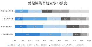 朝立ちの年齢別の平均頻度は？しないのはEDの予兆かも（500名調査） - 株式会社アルファメイルのプレスリリース