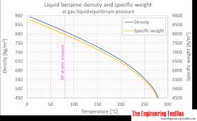 Benzene Density And Specific Weight