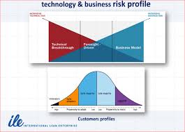 Between High Risk Profile Innovation And Business Sustainability
