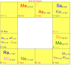 The Astrology Of Metoo Timeline Astrology