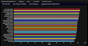 63 All Inclusive Dps Chart Wow