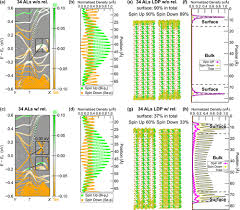 Understanding the Finite Size and Surface Relaxation Effects