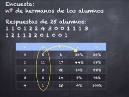 Tablas De Frecuencia Y Graficos Estadisticos Graficos Estadisticos Estadistica Tablas