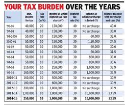 Indiataxation Incometax Personaltaxationtrend Tax Burden Over The Years From 95 96 To 2014 15 Over The Years Income Tax Tax Rate