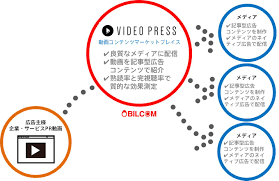 ビルコム、動画コンテンツマーケットプレース「VIDEO PRESS」を提供開始：動画広告のオムニバスとOEM提携 - ITmedia マーケティング