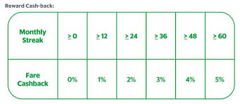 Also determine how much more money a new customer. Latest Grab Incentives For Drivers 2020 Performance Rebate Firstlane Singapore