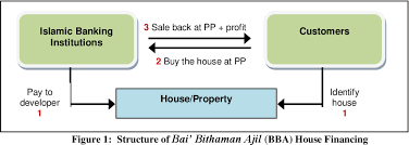 3 abdul razak, dzuljastri, mustafa omar mohamed, and fauziah md taib. Implementation Of Maqasid Shari Ah In Islamic House Financing A Study Of The Rights And Responsibilities Of Contracting Parties In Bai Bithaman Ajil And Musharakah Mutanaqisah Semantic Scholar