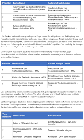 Deutsche bank herausfinden, was möglich ist. Manage It It Strategien Und Losungen