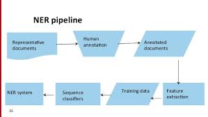 Ner primarily serves the areas of uttar pradesh, uttarkhand & western districts of bihar. Ie Named Entity Recognition Ner