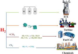 For a reporter, it's not hard to find things to write about when a big new. Recent Development Of Hydrogen And Fuel Cell Technologies A Review Sciencedirect