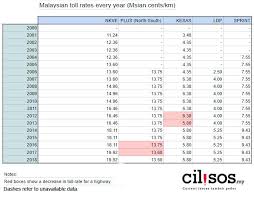 Besraya expressway the 12.34 km extension was opened to traffic on 15 april 2014 with 1 toll plaza namely loke yew toll plaza. We Tried Charting Malaysian Historical Toll Rates But Discovered So Many Problems With It