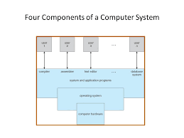 They help the users interface with the software, and also display the result of the tasks being performed. Four Components Of A Computer System Computer System Components Users People Machines Other Computers Applications Programs Define The Ways In Ppt Download